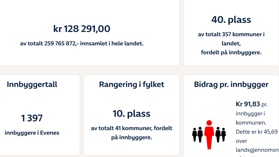 Lenke til artikkel: TV-aksjonen - kr. 128 291 og nr. 40 i landet