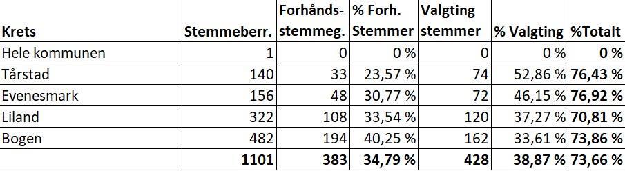 Valgdeltakelse i kommune- og fylkestingsvaglet 2023 for Evenes kommune. Fremmøteprosenten er 73,66 %.  - Klikk for stort bilde