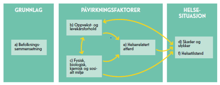 Skisse oversikt folkehelse tema - Klikk for stort bilde